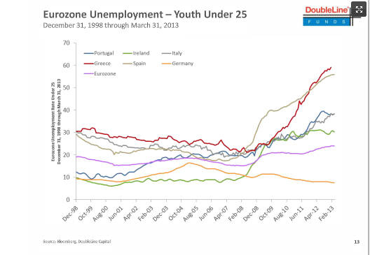 Eurozone Unemployment